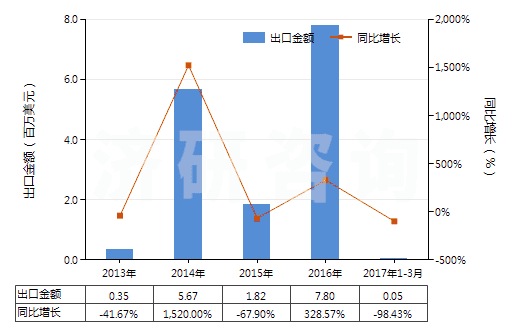 2013-2017年3月中國(guó)非自推進(jìn)工程鉆機(jī)(鉆筒直徑>3m)(HS84306911)出口總額及增速統(tǒng)計(jì) 2013-2017年3月中國(guó)非自推進(jìn)工程鉆機(jī)(鉆筒直徑>3m)(HS84306911)出口總額及增速統(tǒng)計(jì)